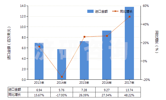2013-2017年中國前列腺素、血栓烷和白細胞三烯(包括它們的衍生物和結構類似物)(HS29375000)進口總額及增速統(tǒng)計